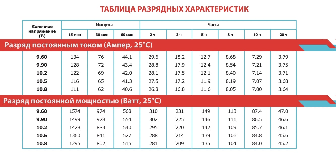 Разрядные характеристики