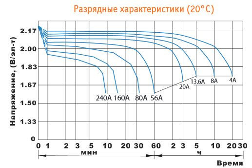 Аккумулятор Delta HR 12-80W