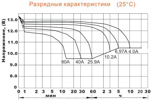 Аккумулятор Delta DTM 1240 L